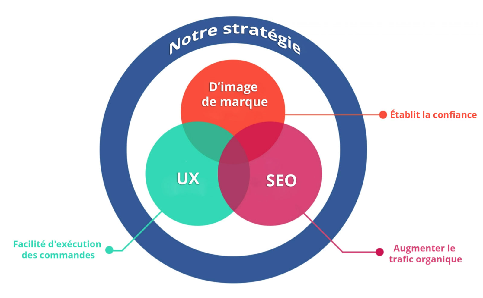 Ils pouvaient être décomposés en trois aspects principaux